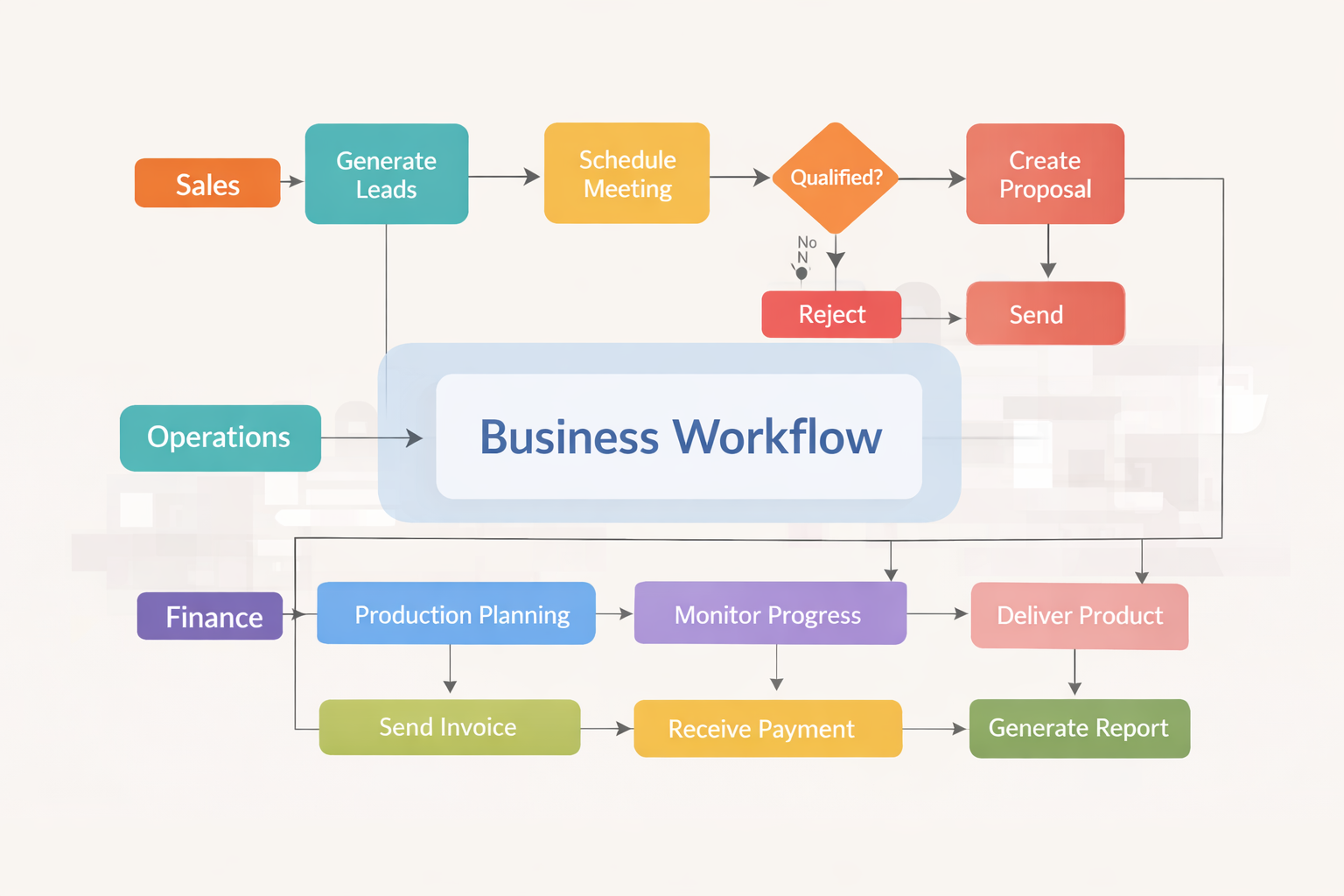 Business Applications Process